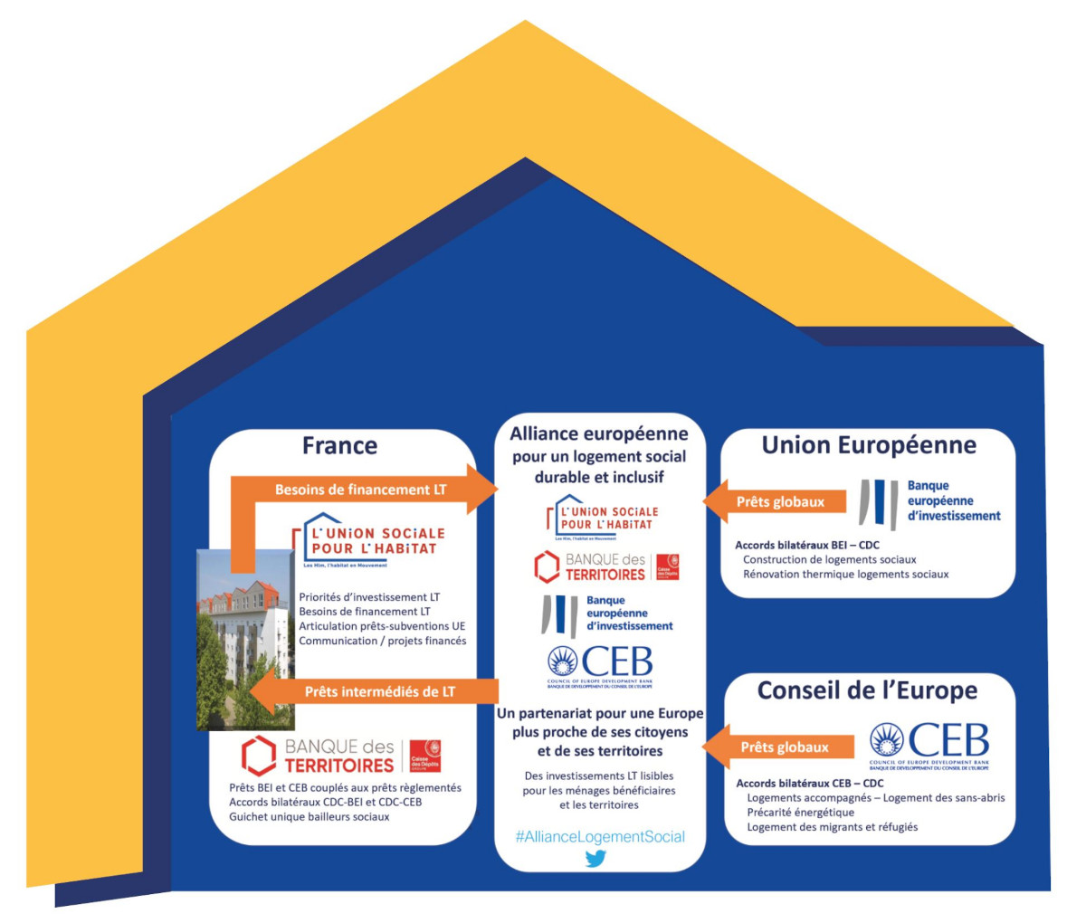 Financement du logement social : 650 millions d'euros débloqués par la BEI et la CEB